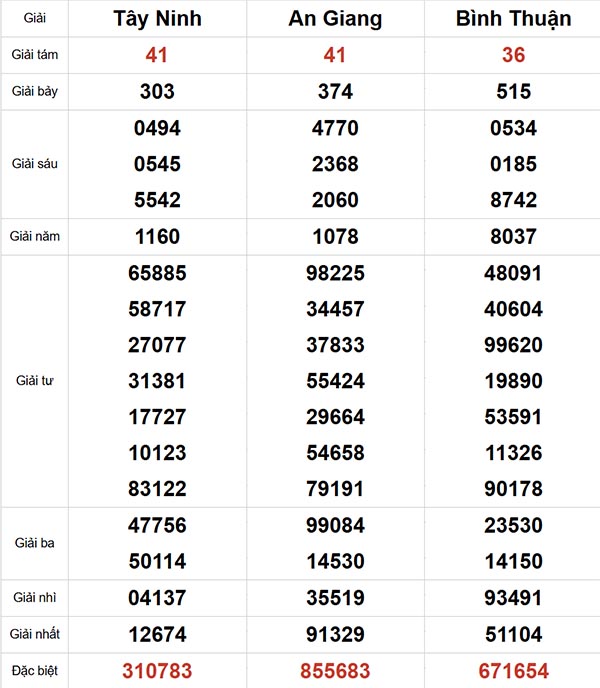 Phương pháp dự đoán kết quả xổ số chính xác